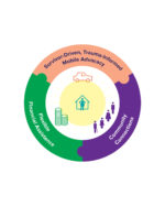The Domestic Violence Housing First Approach factsheet | Micah Projects